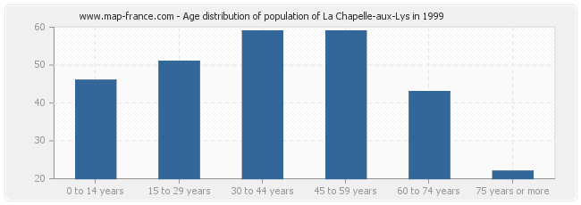 Age distribution of population of La Chapelle-aux-Lys in 1999
